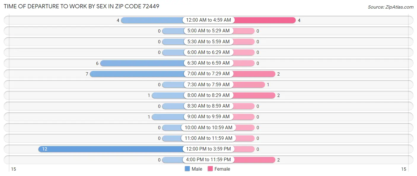 Time of Departure to Work by Sex in Zip Code 72449
