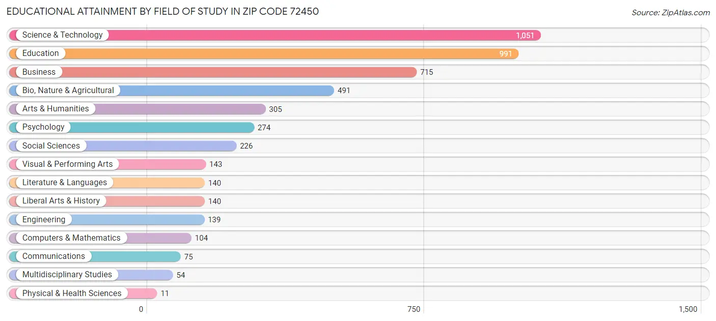 Educational Attainment by Field of Study in Zip Code 72450