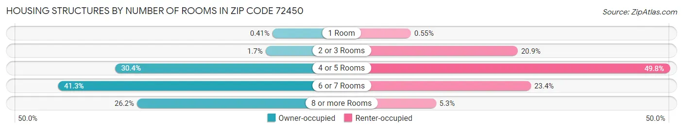 Housing Structures by Number of Rooms in Zip Code 72450