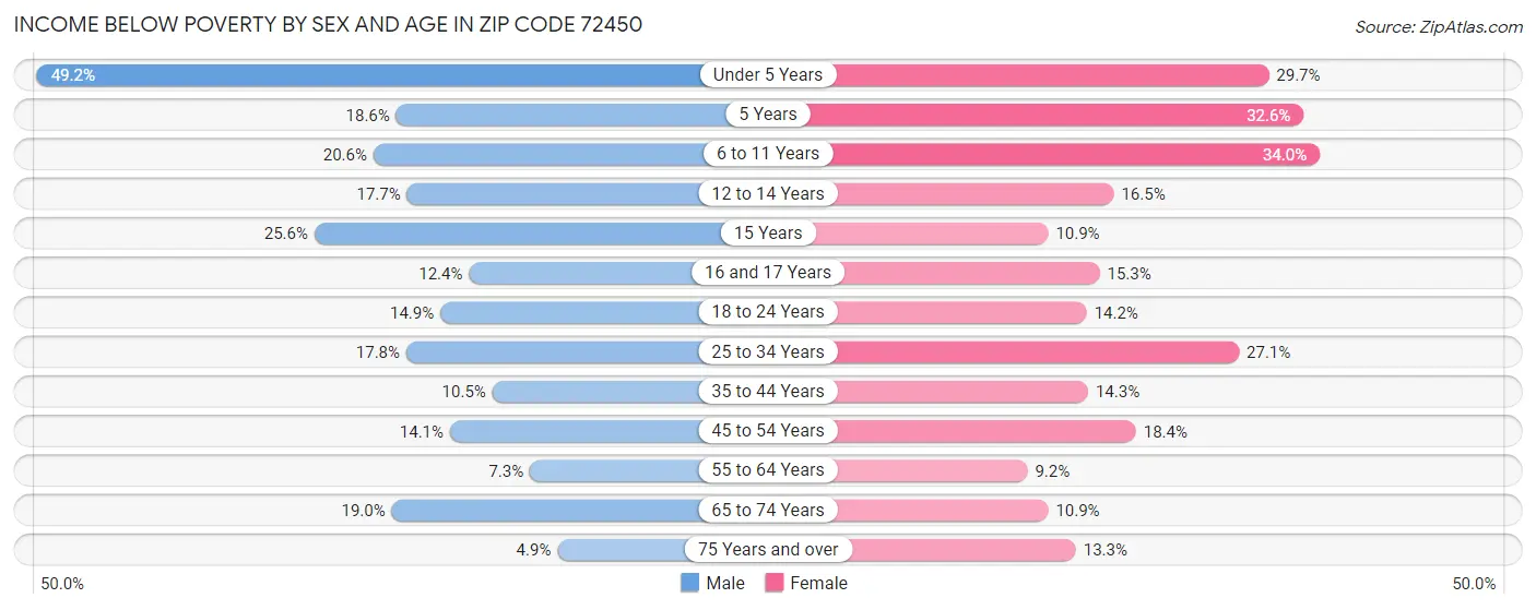 Income Below Poverty by Sex and Age in Zip Code 72450