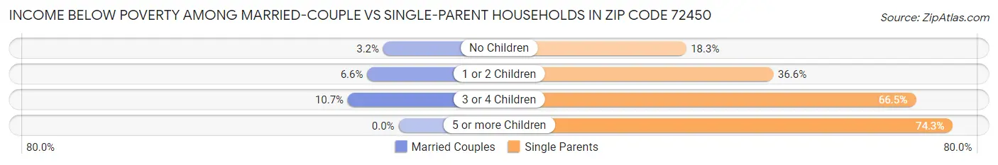 Income Below Poverty Among Married-Couple vs Single-Parent Households in Zip Code 72450