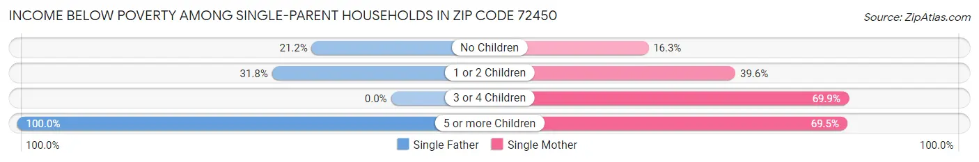 Income Below Poverty Among Single-Parent Households in Zip Code 72450