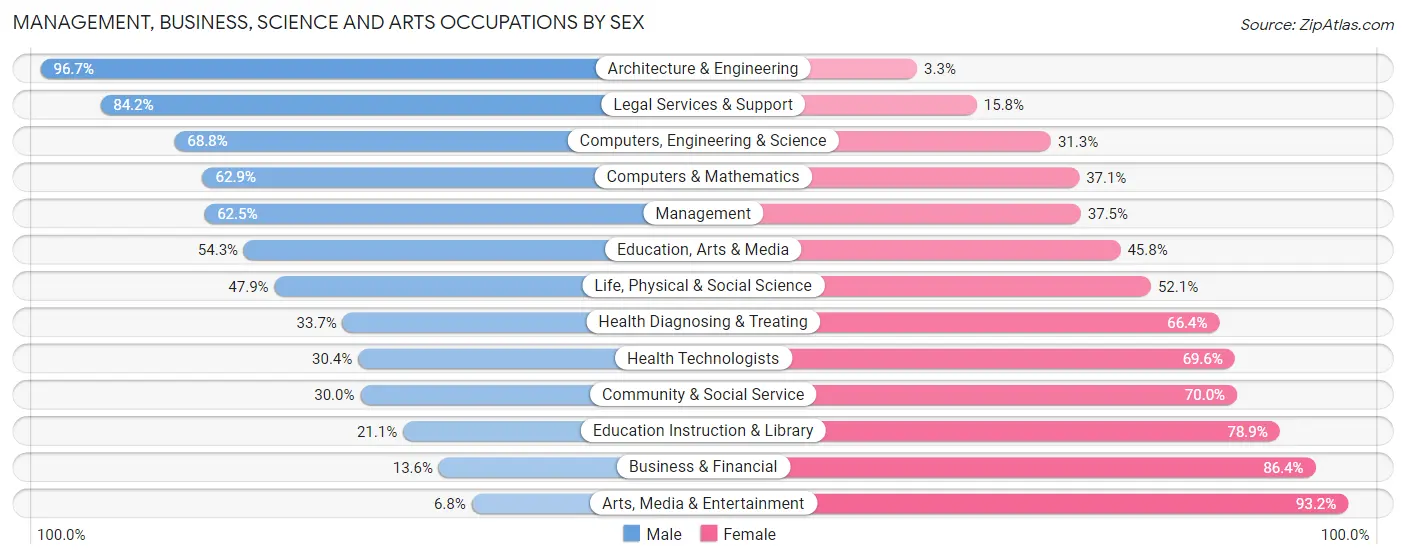 Management, Business, Science and Arts Occupations by Sex in Zip Code 72450