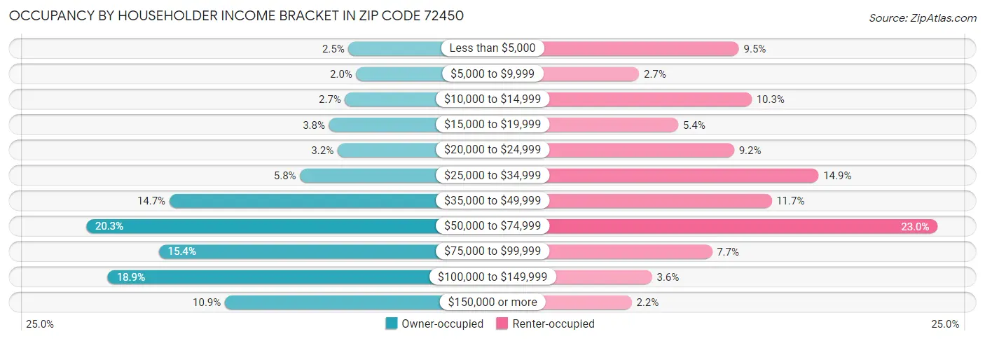 Occupancy by Householder Income Bracket in Zip Code 72450