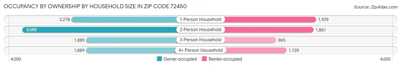 Occupancy by Ownership by Household Size in Zip Code 72450