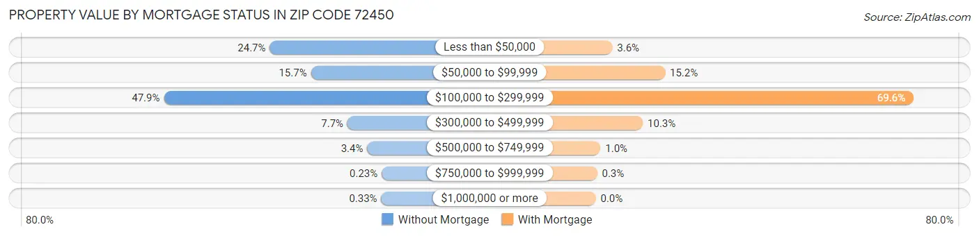 Property Value by Mortgage Status in Zip Code 72450