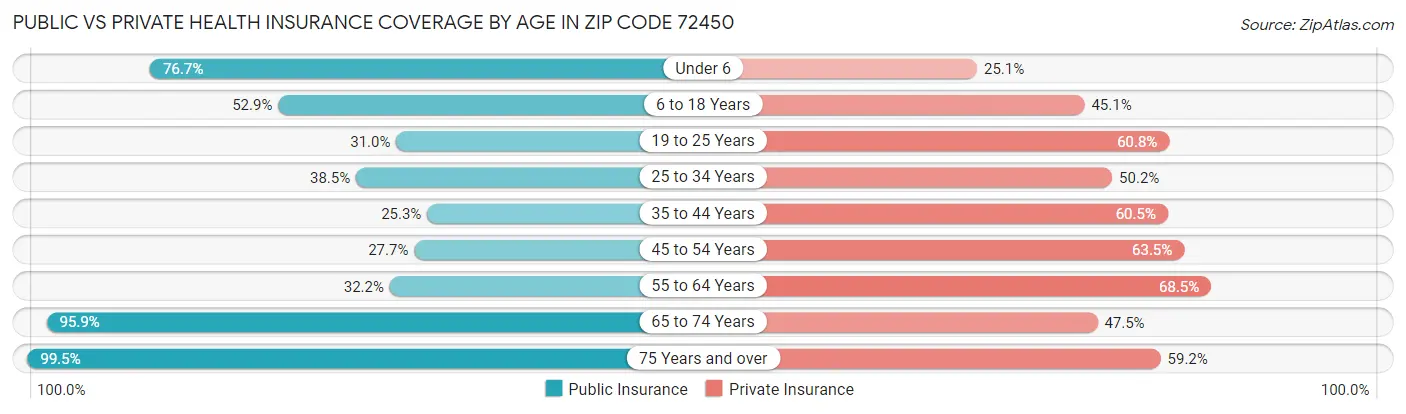 Public vs Private Health Insurance Coverage by Age in Zip Code 72450