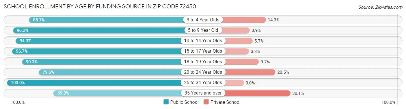 School Enrollment by Age by Funding Source in Zip Code 72450