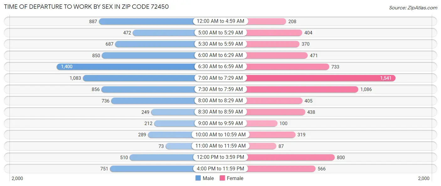 Time of Departure to Work by Sex in Zip Code 72450