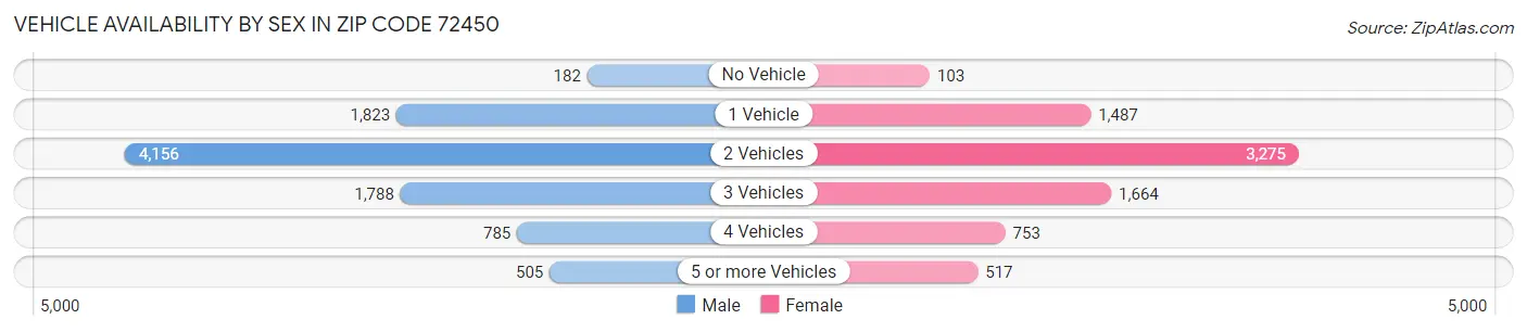 Vehicle Availability by Sex in Zip Code 72450