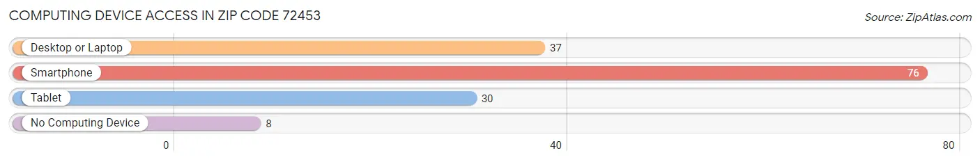 Computing Device Access in Zip Code 72453