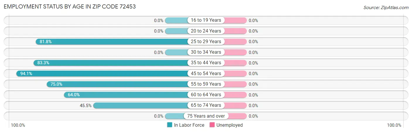 Employment Status by Age in Zip Code 72453