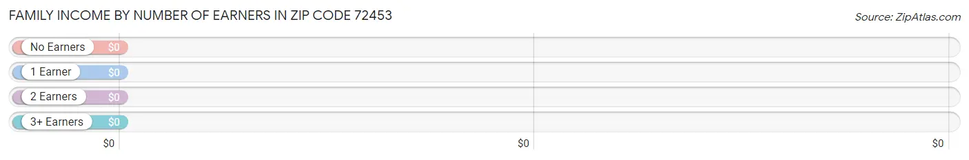 Family Income by Number of Earners in Zip Code 72453