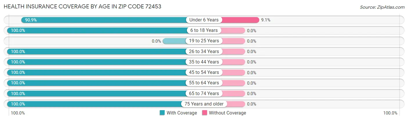 Health Insurance Coverage by Age in Zip Code 72453