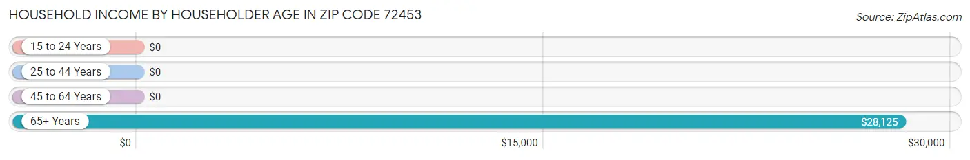 Household Income by Householder Age in Zip Code 72453