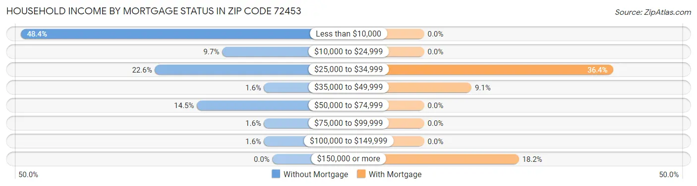 Household Income by Mortgage Status in Zip Code 72453