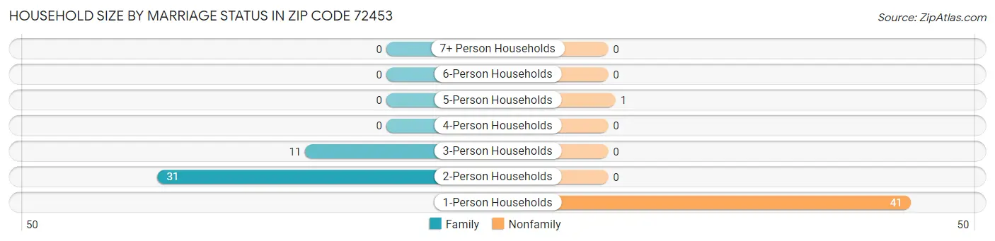 Household Size by Marriage Status in Zip Code 72453
