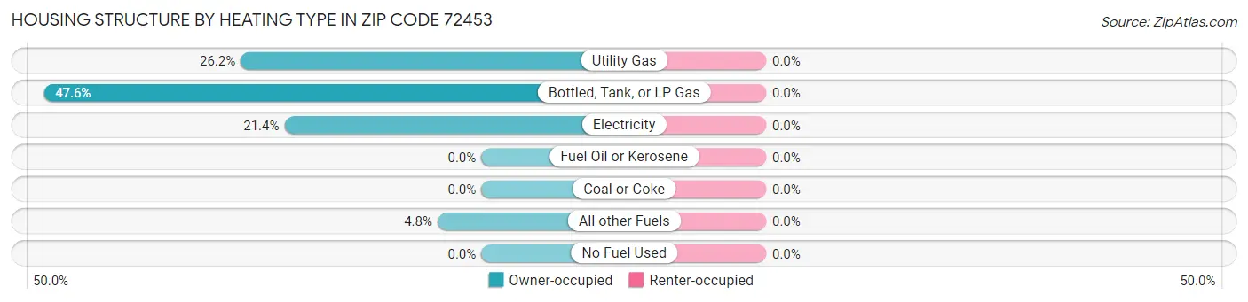 Housing Structure by Heating Type in Zip Code 72453