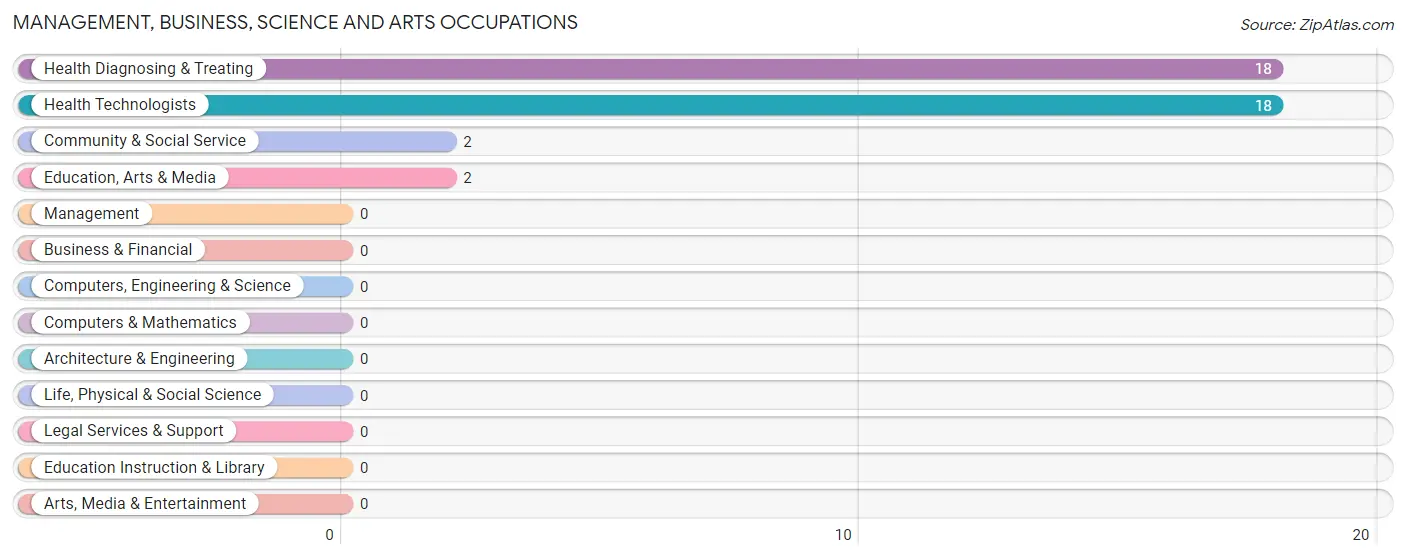 Management, Business, Science and Arts Occupations in Zip Code 72453