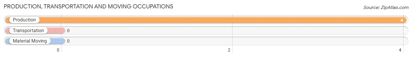 Production, Transportation and Moving Occupations in Zip Code 72453