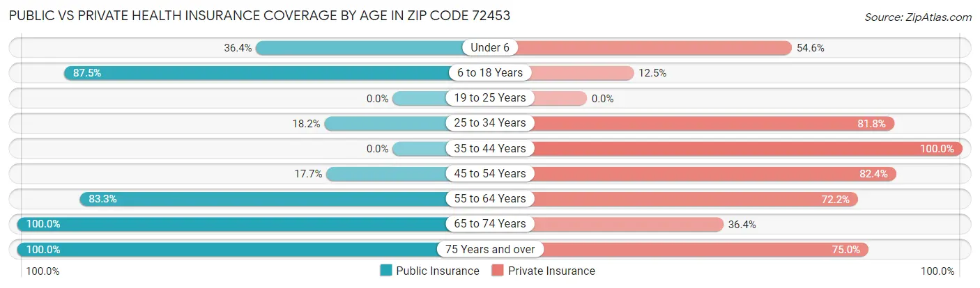 Public vs Private Health Insurance Coverage by Age in Zip Code 72453