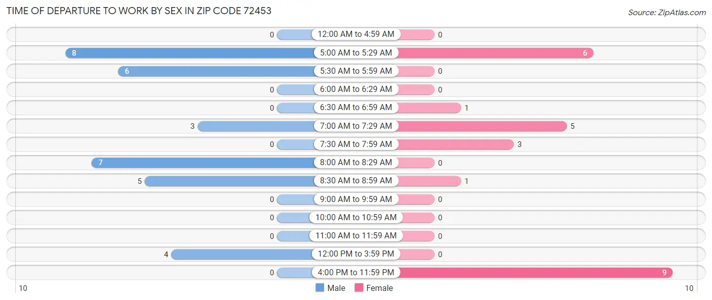 Time of Departure to Work by Sex in Zip Code 72453