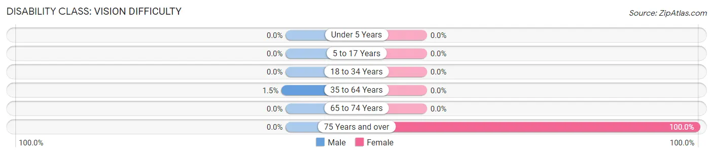 Disability in Zip Code 72453: <span>Vision Difficulty</span>