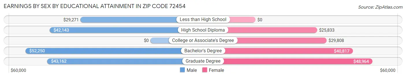 Earnings by Sex by Educational Attainment in Zip Code 72454