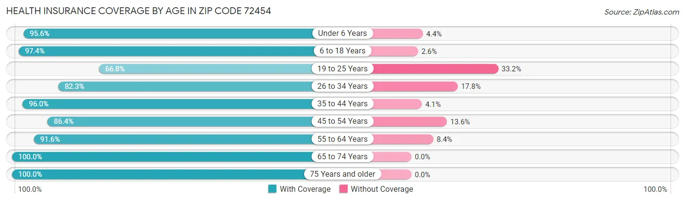 Health Insurance Coverage by Age in Zip Code 72454