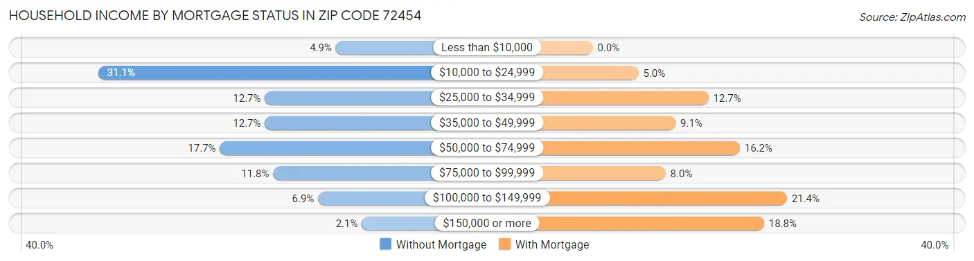 Household Income by Mortgage Status in Zip Code 72454
