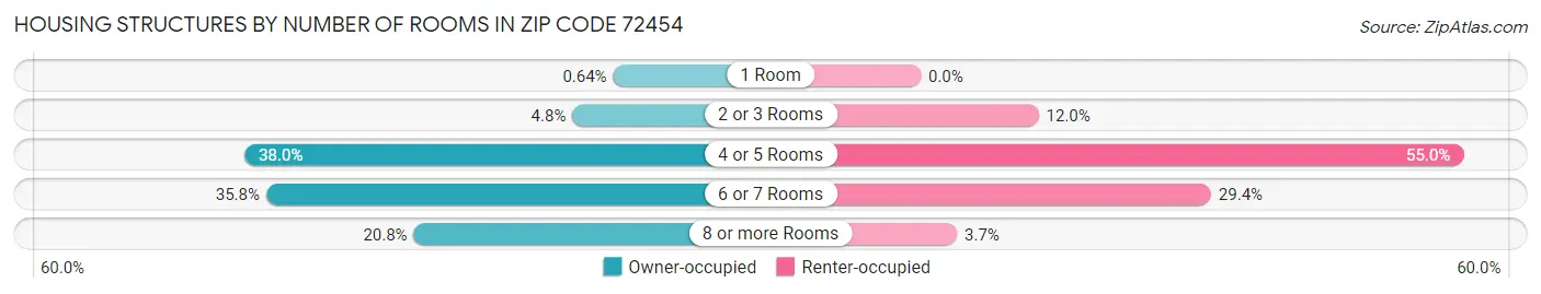 Housing Structures by Number of Rooms in Zip Code 72454