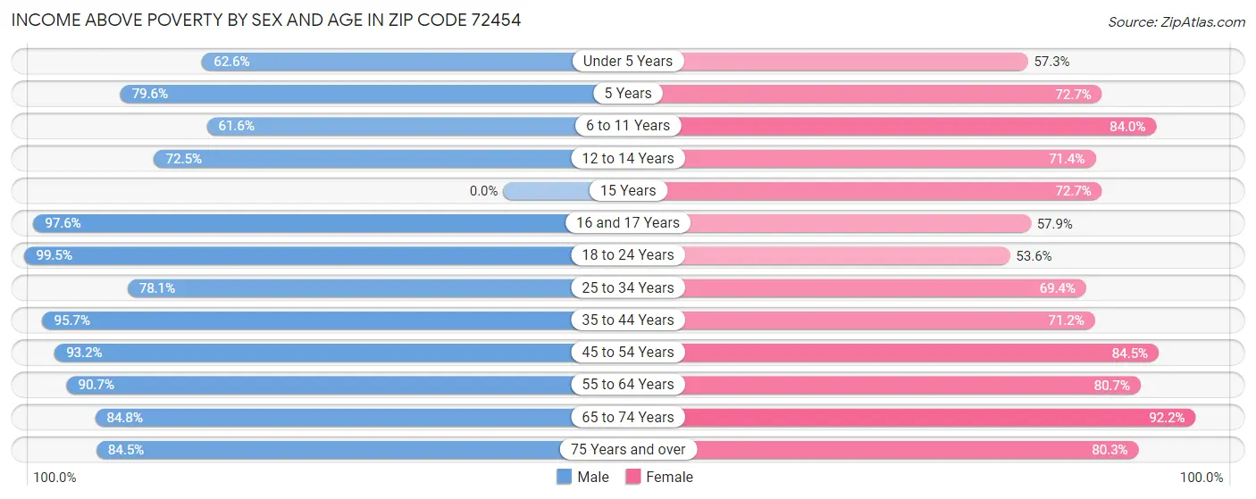 Income Above Poverty by Sex and Age in Zip Code 72454