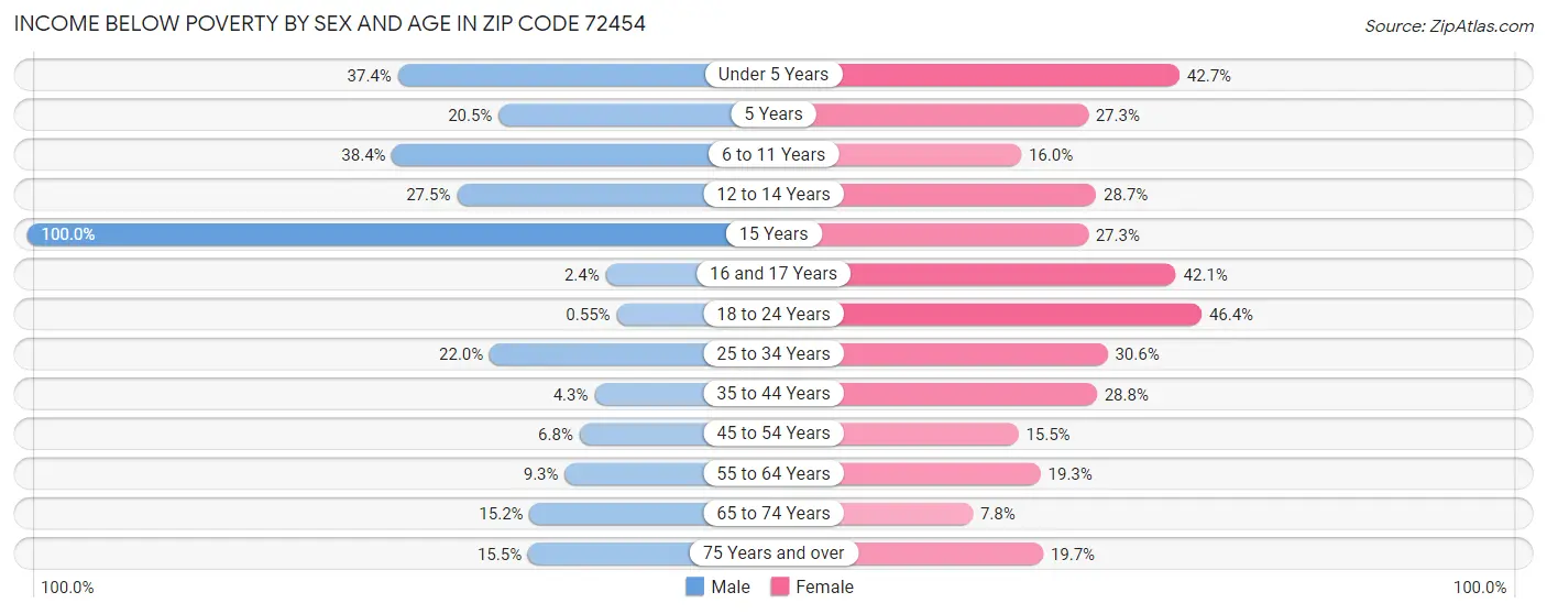 Income Below Poverty by Sex and Age in Zip Code 72454