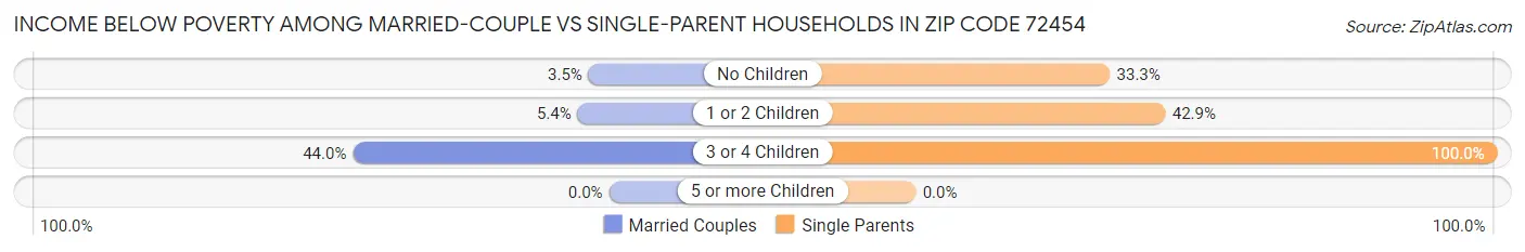 Income Below Poverty Among Married-Couple vs Single-Parent Households in Zip Code 72454