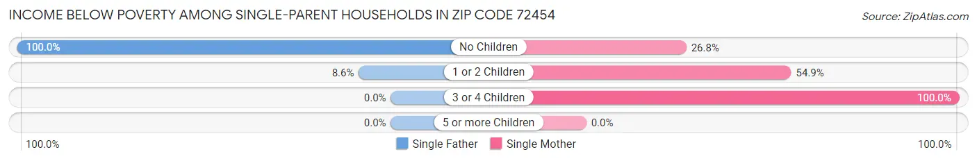 Income Below Poverty Among Single-Parent Households in Zip Code 72454