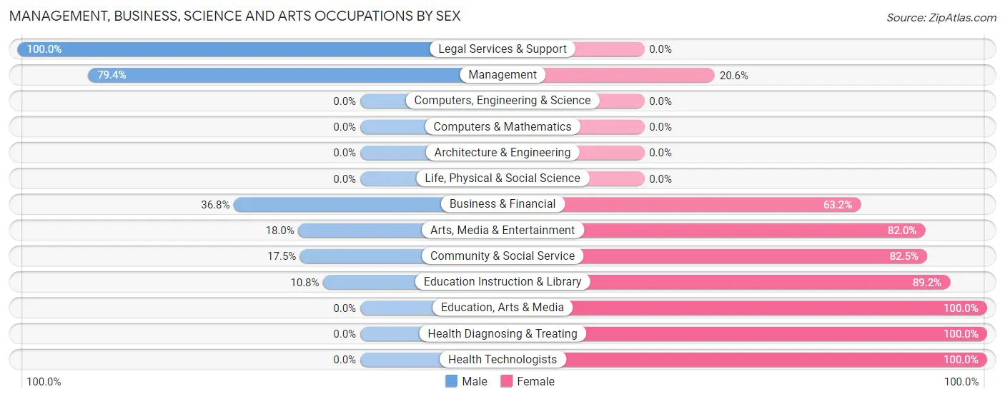 Management, Business, Science and Arts Occupations by Sex in Zip Code 72454