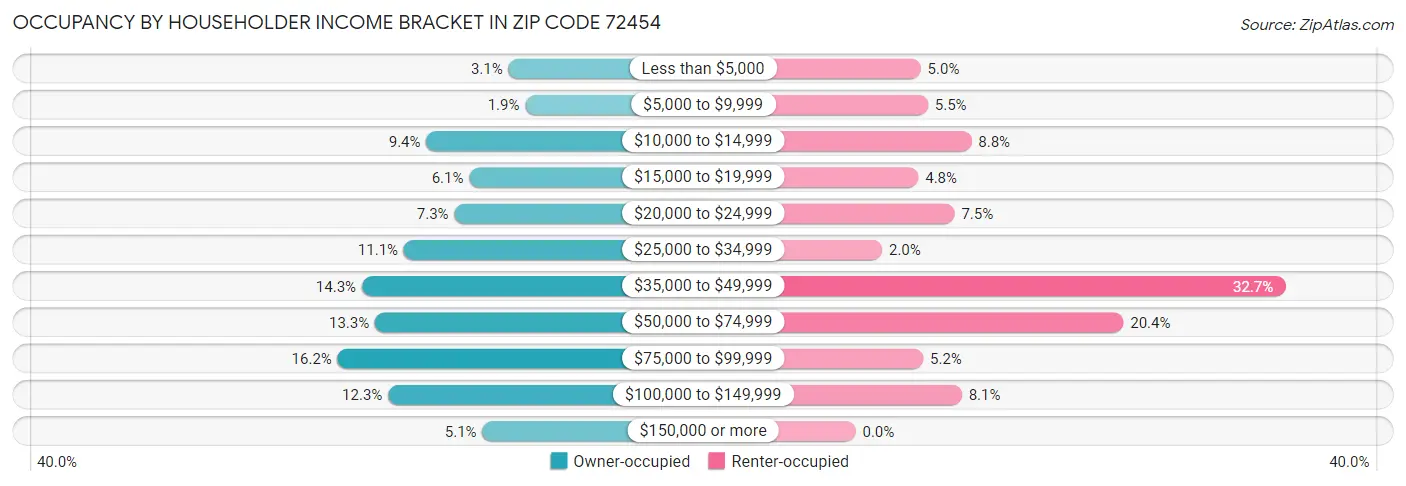 Occupancy by Householder Income Bracket in Zip Code 72454