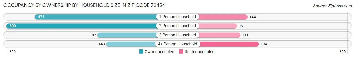 Occupancy by Ownership by Household Size in Zip Code 72454