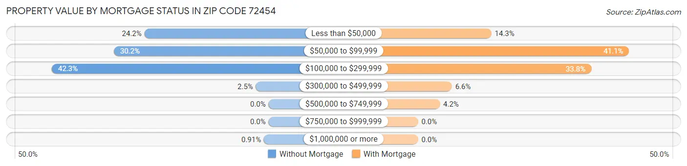 Property Value by Mortgage Status in Zip Code 72454