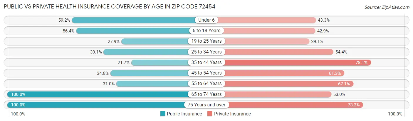 Public vs Private Health Insurance Coverage by Age in Zip Code 72454