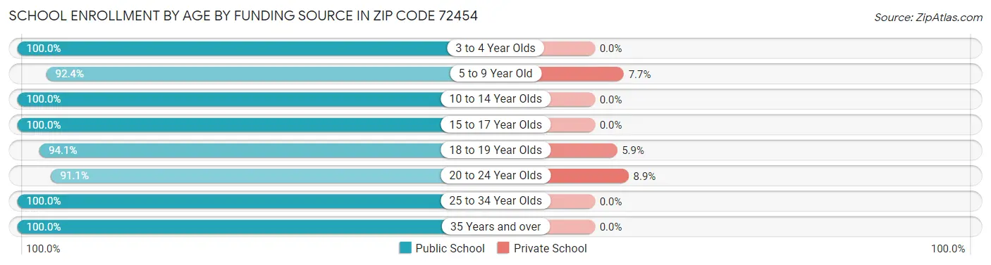 School Enrollment by Age by Funding Source in Zip Code 72454