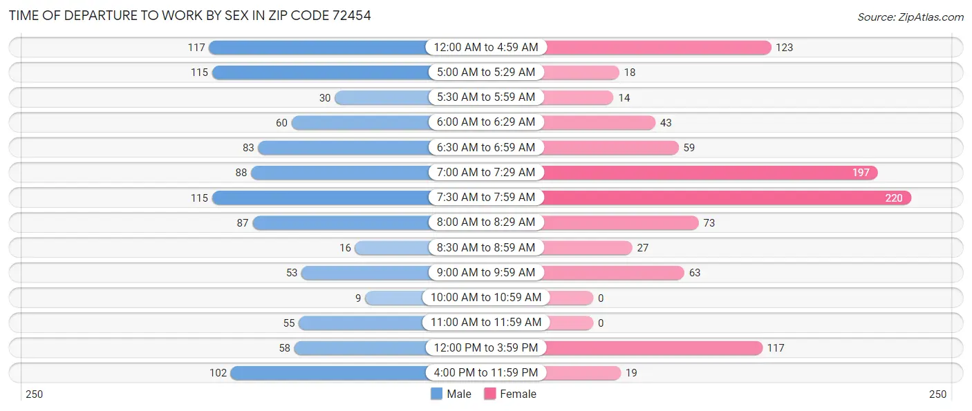 Time of Departure to Work by Sex in Zip Code 72454
