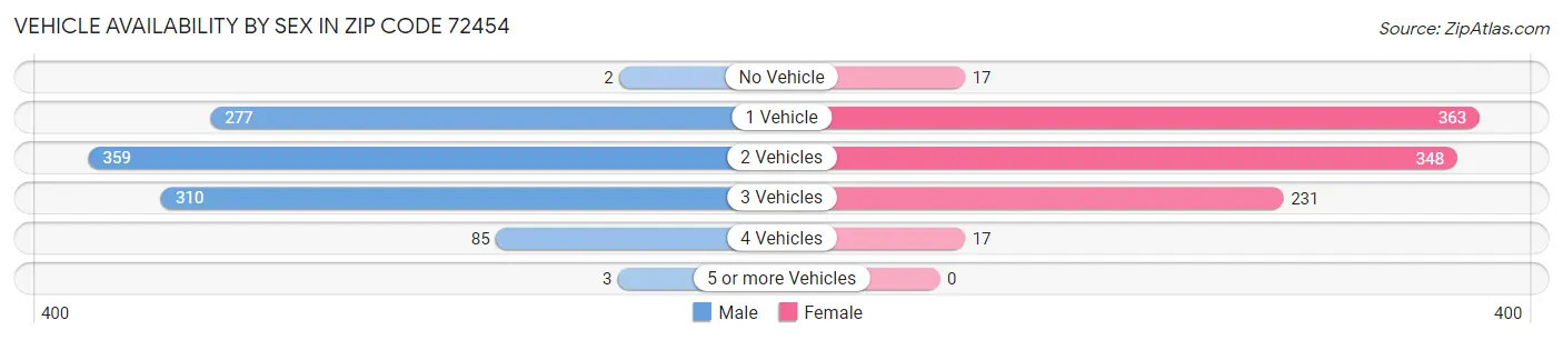 Vehicle Availability by Sex in Zip Code 72454