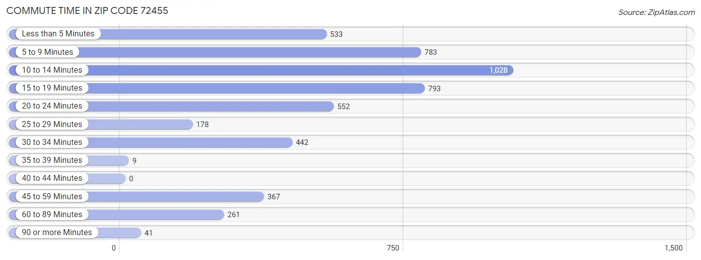 Commute Time in Zip Code 72455