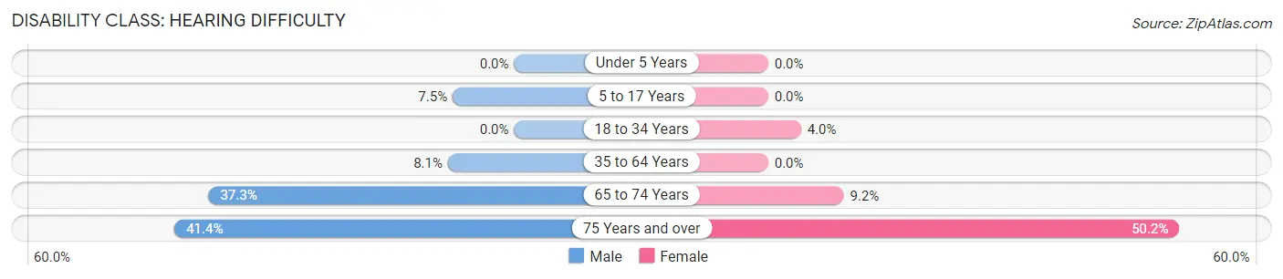 Disability in Zip Code 72455: <span>Hearing Difficulty</span>