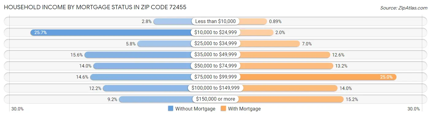 Household Income by Mortgage Status in Zip Code 72455