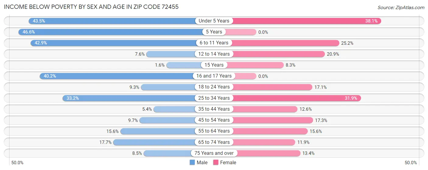 Income Below Poverty by Sex and Age in Zip Code 72455