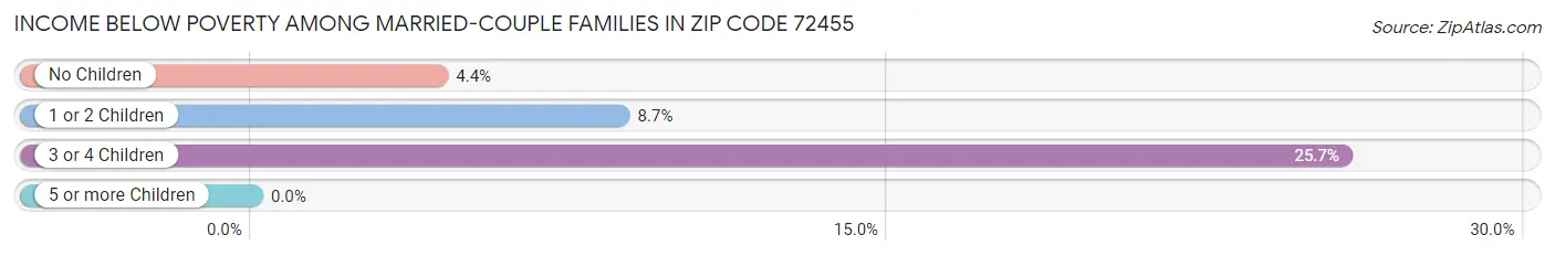 Income Below Poverty Among Married-Couple Families in Zip Code 72455