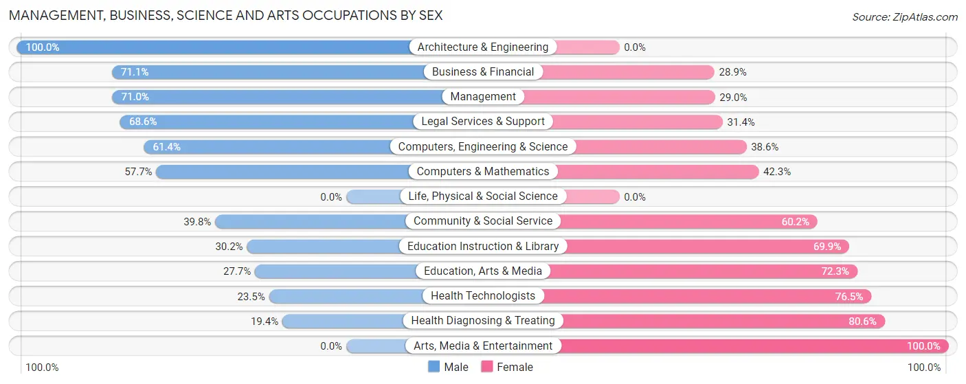 Management, Business, Science and Arts Occupations by Sex in Zip Code 72455