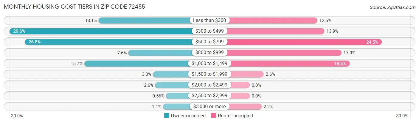 Monthly Housing Cost Tiers in Zip Code 72455